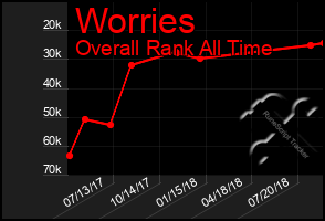 Total Graph of Worries