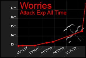 Total Graph of Worries