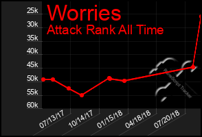 Total Graph of Worries