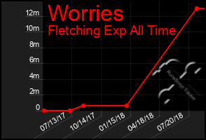 Total Graph of Worries