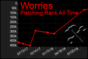 Total Graph of Worries