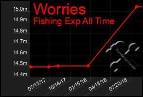 Total Graph of Worries