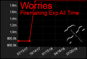 Total Graph of Worries