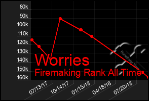 Total Graph of Worries