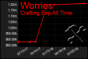 Total Graph of Worries