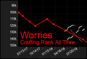 Total Graph of Worries