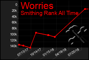 Total Graph of Worries