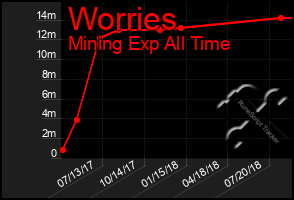 Total Graph of Worries