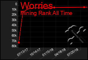 Total Graph of Worries