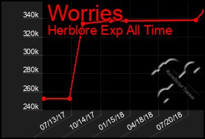 Total Graph of Worries