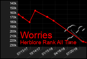 Total Graph of Worries