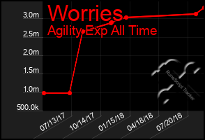 Total Graph of Worries