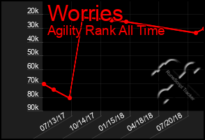 Total Graph of Worries