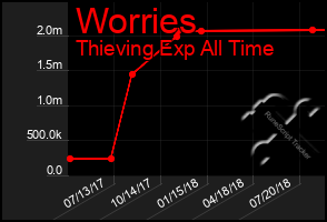 Total Graph of Worries