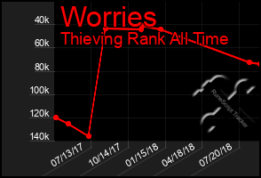 Total Graph of Worries