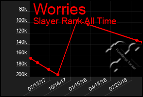 Total Graph of Worries