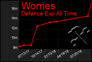 Total Graph of Worries