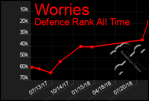 Total Graph of Worries