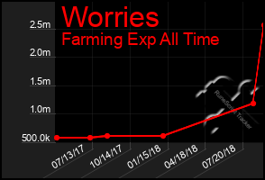 Total Graph of Worries