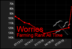 Total Graph of Worries