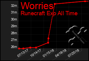 Total Graph of Worries