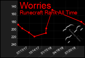 Total Graph of Worries