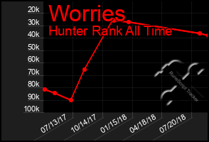 Total Graph of Worries