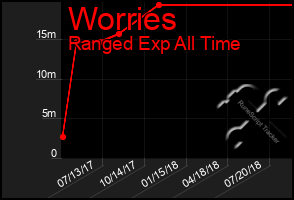 Total Graph of Worries