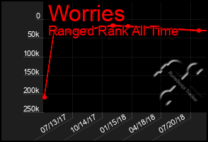 Total Graph of Worries