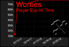 Total Graph of Worries