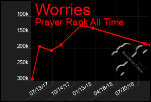 Total Graph of Worries