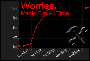 Total Graph of Worries