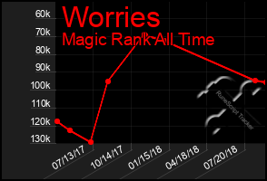 Total Graph of Worries