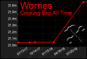 Total Graph of Worries