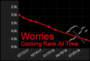 Total Graph of Worries