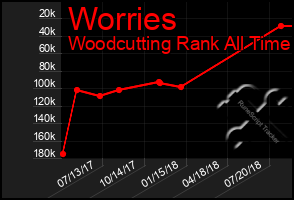 Total Graph of Worries