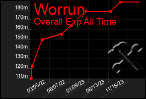 Total Graph of Worrun