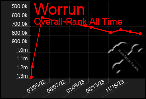 Total Graph of Worrun