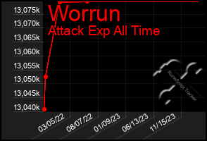 Total Graph of Worrun