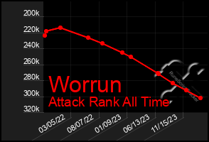 Total Graph of Worrun