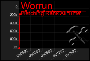 Total Graph of Worrun