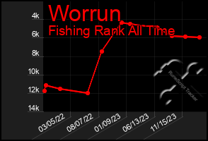 Total Graph of Worrun