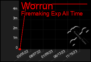 Total Graph of Worrun