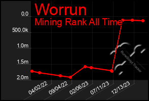 Total Graph of Worrun