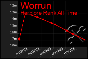 Total Graph of Worrun