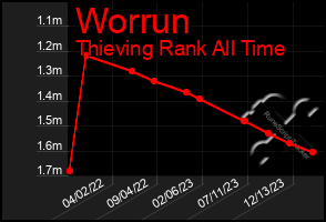 Total Graph of Worrun