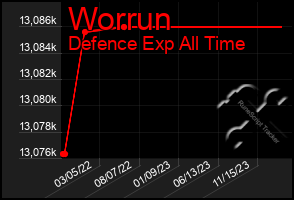 Total Graph of Worrun