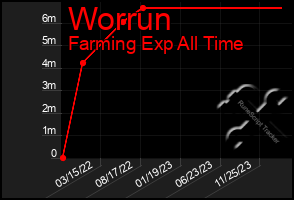 Total Graph of Worrun