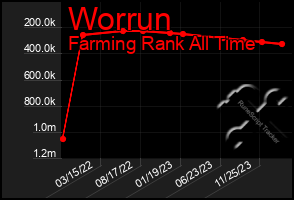 Total Graph of Worrun