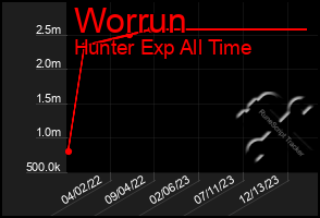 Total Graph of Worrun